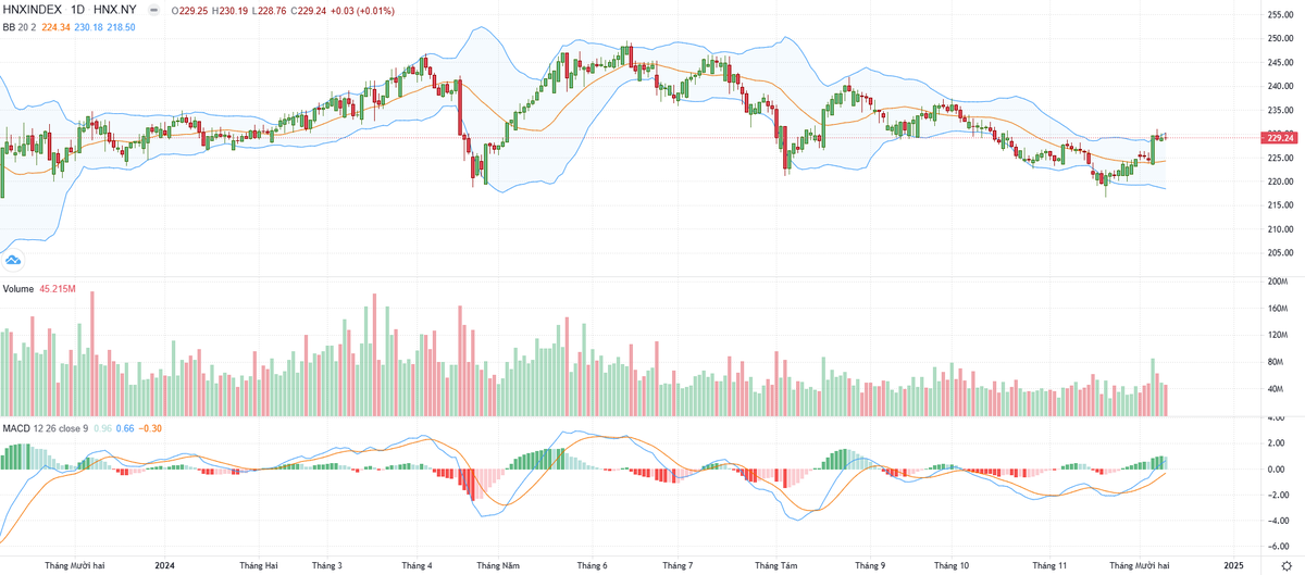 Biểu đồ kỹ thuật HNX-Index. Biểu đồ kỹ thuật HNX-Index.