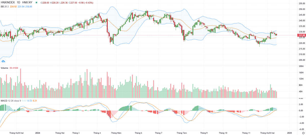 Biểu đồ kỹ thuật HNX-Index.