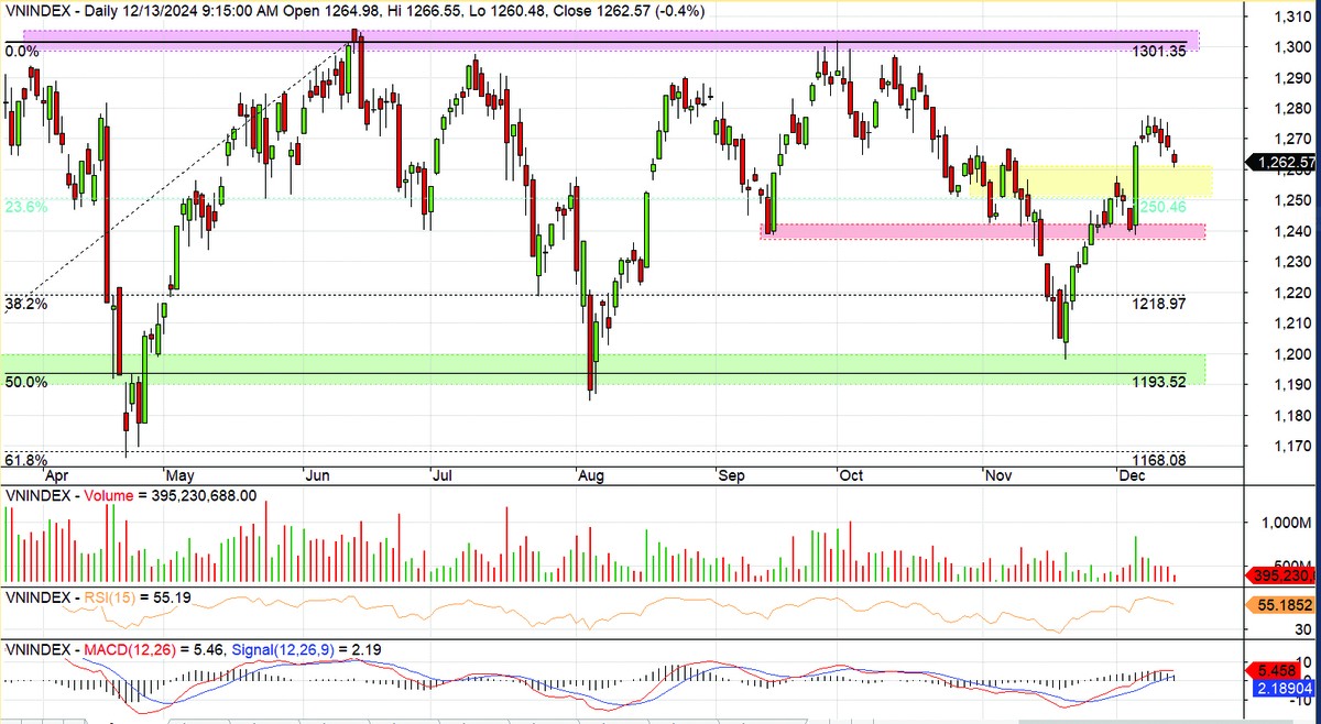 Đồ thị kỹ thuật chỉ số VN-Index