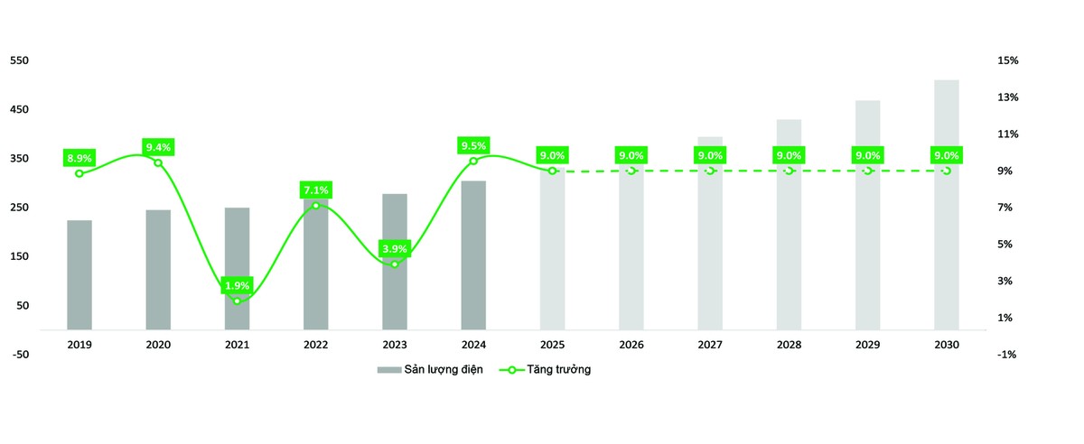 Dự kiến tăng trưởng tiêu thụ điện giai đoạn 2024 - 2030
