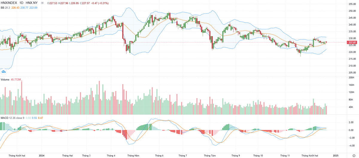 Biểu đồ kỹ thuật HNX-Index. Biểu đồ kỹ thuật HNX-Index.