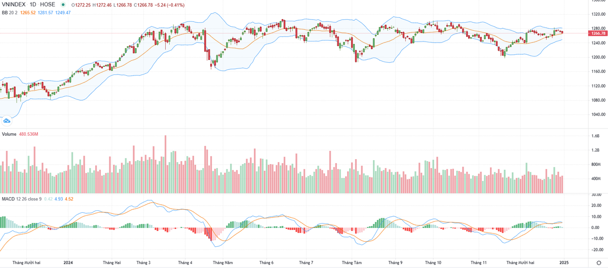 Biểu đồ kỹ thuật VN-Index. Biểu đồ kỹ thuật VN-Index.