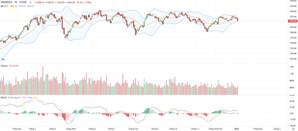 Biểu đồ kỹ thuật VN-Index. Biểu đồ kỹ thuật VN-Index.