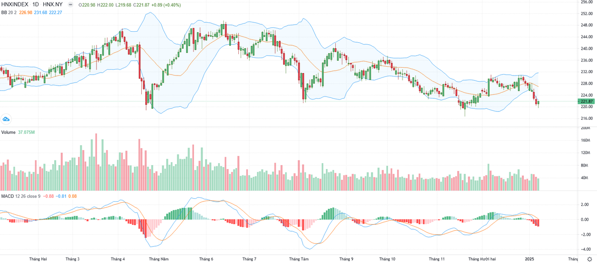 Biểu đồ kỹ thuật HNX-Index.