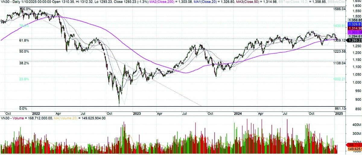 Diễn biến chỉ số VN30 đến ngày 10/1/2025