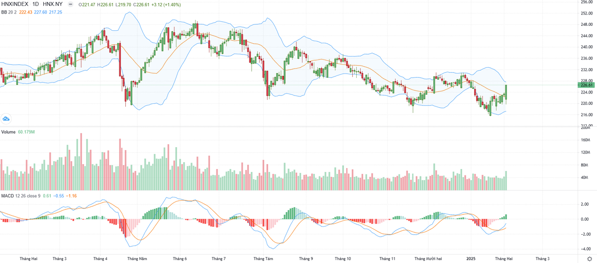 Biểu đồ kỹ thuật HNX-Index.
