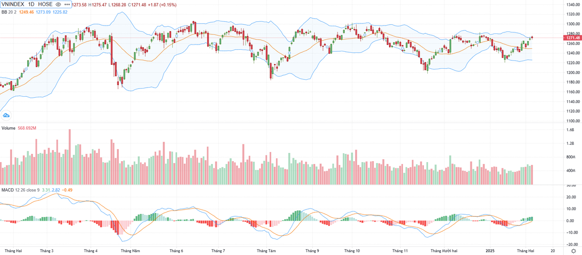 Biểu đồ kỹ thuật VN-Index. Biểu đồ kỹ thuật VN-Index.