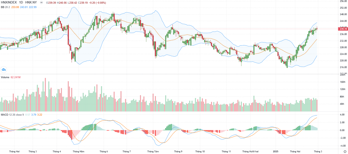 Biểu đồ kỹ thuật HNX-Index.
