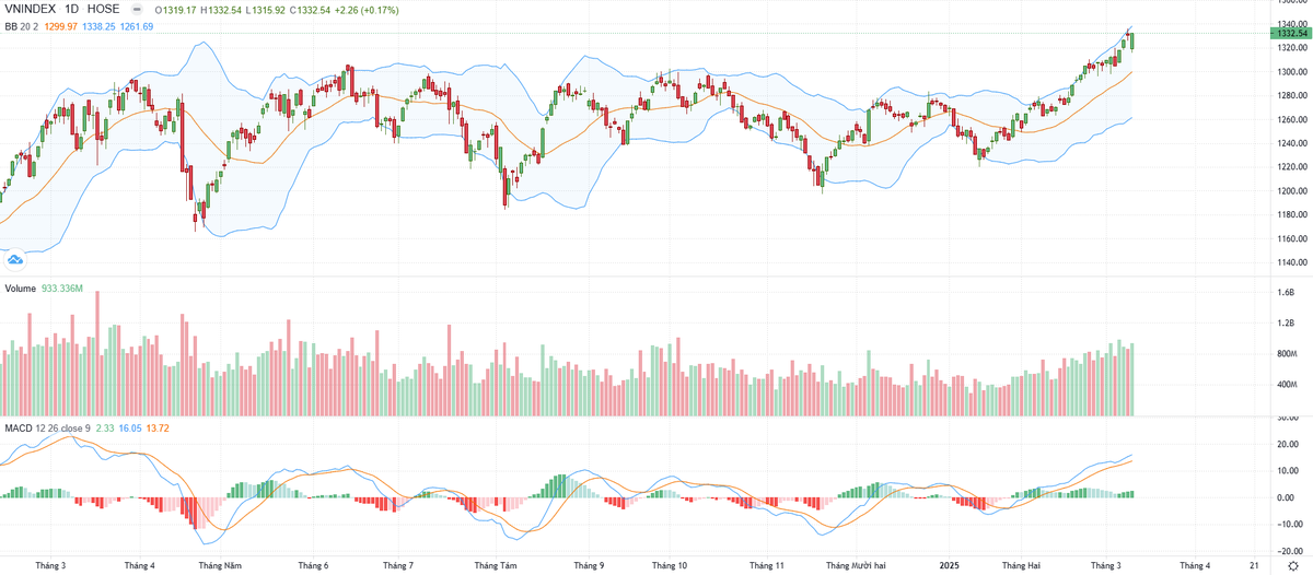 Biểu đồ kỹ thuật VN-Index.