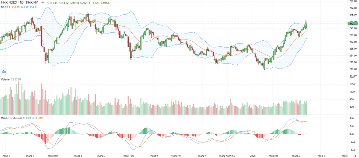 Biểu đồ kỹ thuật HNX-Index.