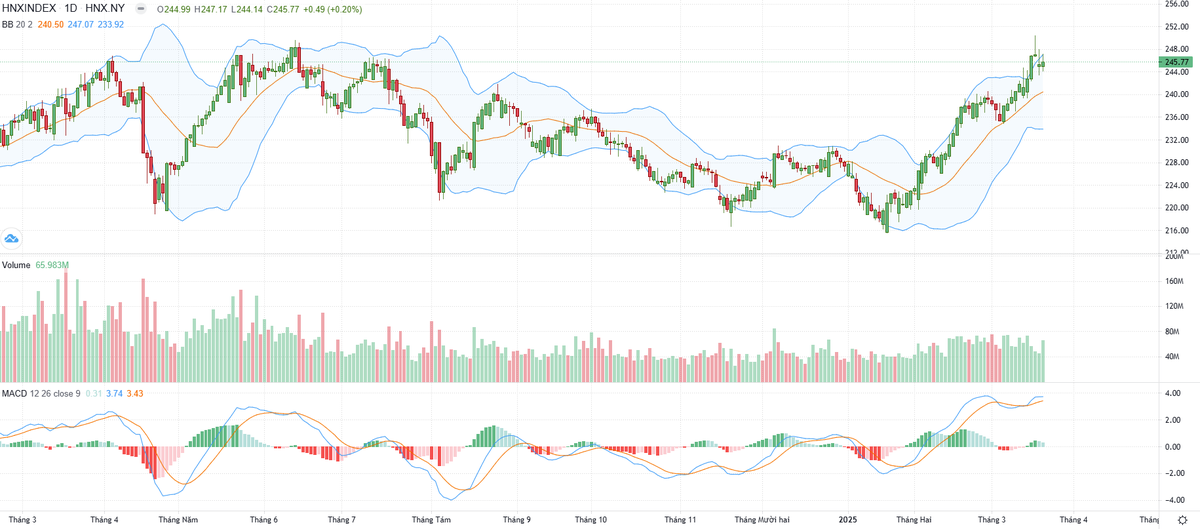 Biểu đồ kỹ thuật HNX-Index.