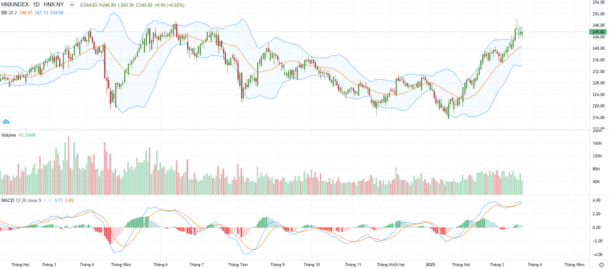 Biểu đồ kỹ thuật HNX-Index.