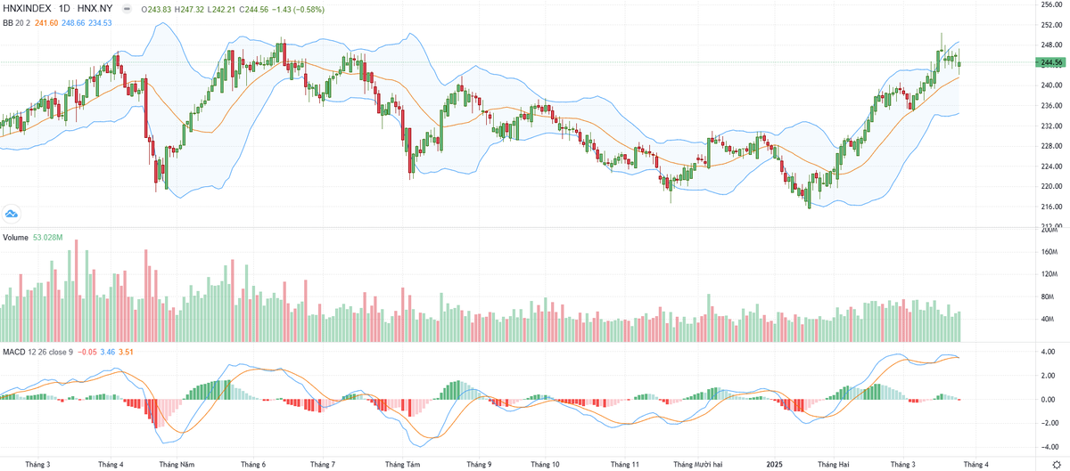 Biểu đồ kỹ thuật HNX-Index.