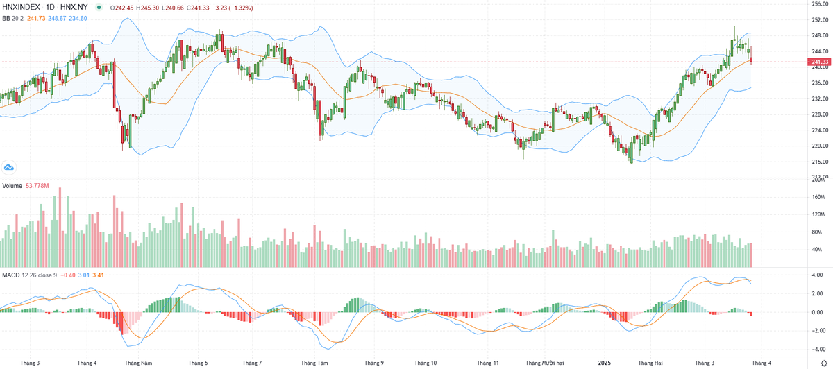 Biểu đồ kỹ thuật HNX-Index.