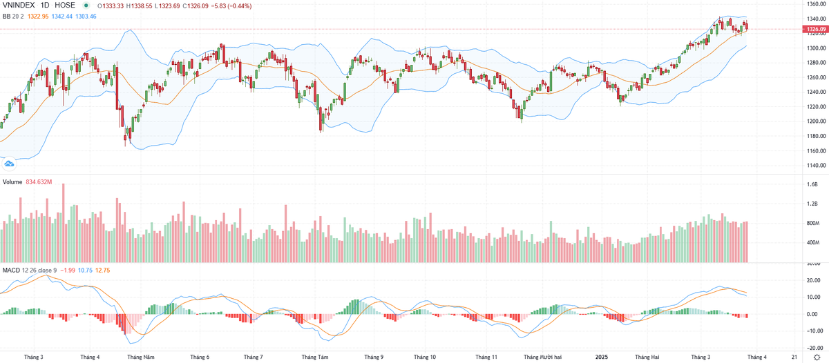 Biểu đồ kỹ thuật VN-Index.