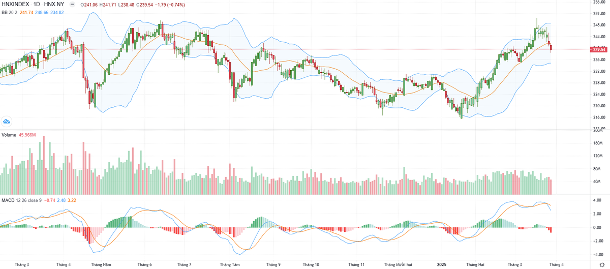 Biểu đồ kỹ thuật HNX-Index.