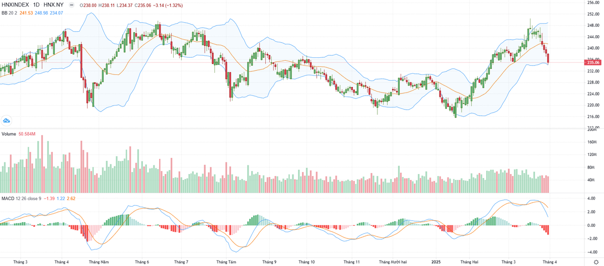 Biểu đồ kỹ thuật HNX-Index.