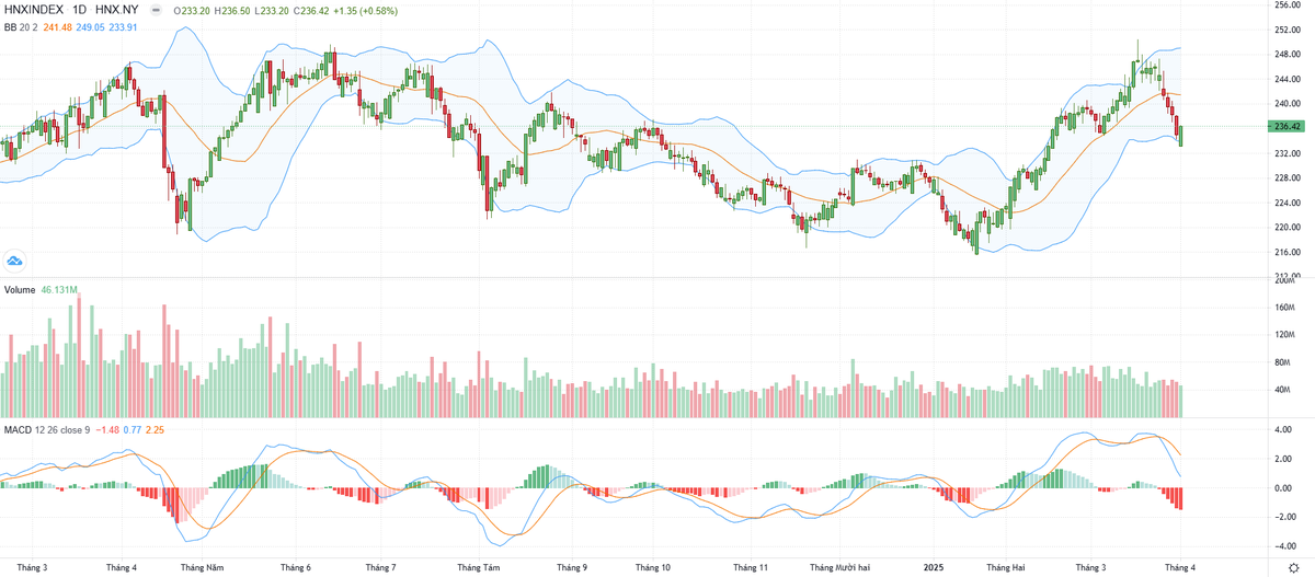 Biểu đồ kỹ thuật HNX-Index.