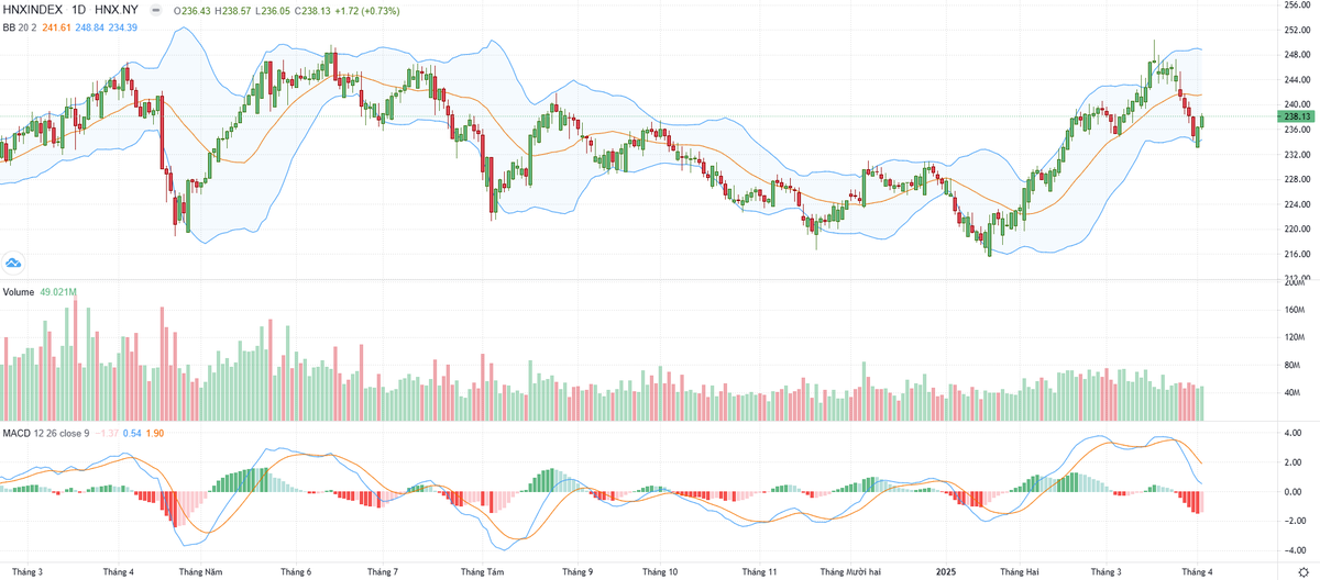 Biểu đồ kỹ thuật HNX-Index.