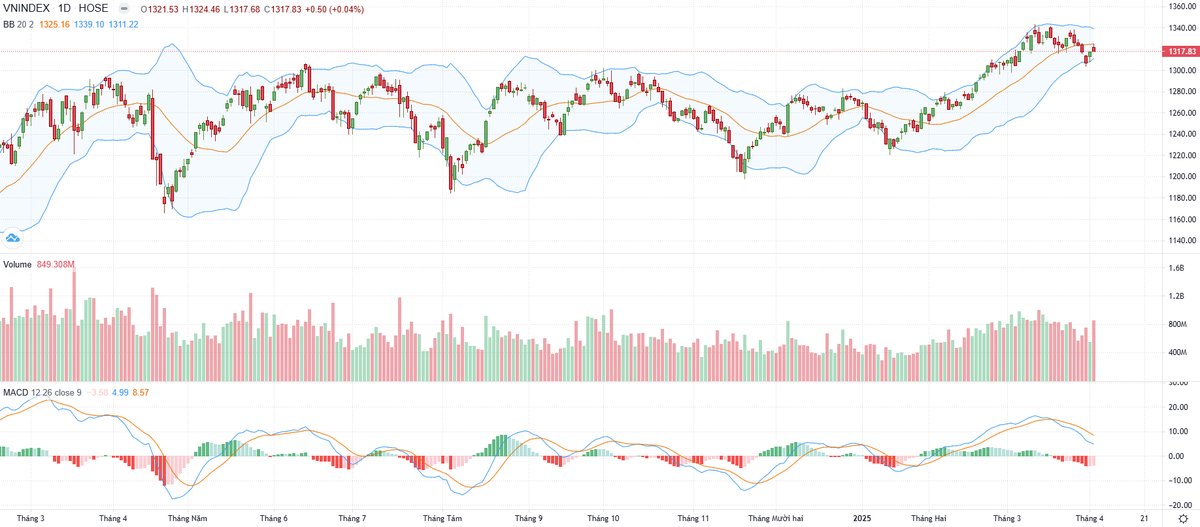 Biểu đồ kỹ thuật VN-Index.