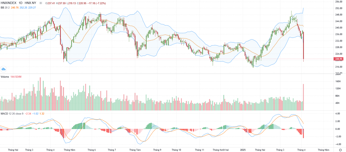 Biểu đồ kỹ thuật HNX-Index.