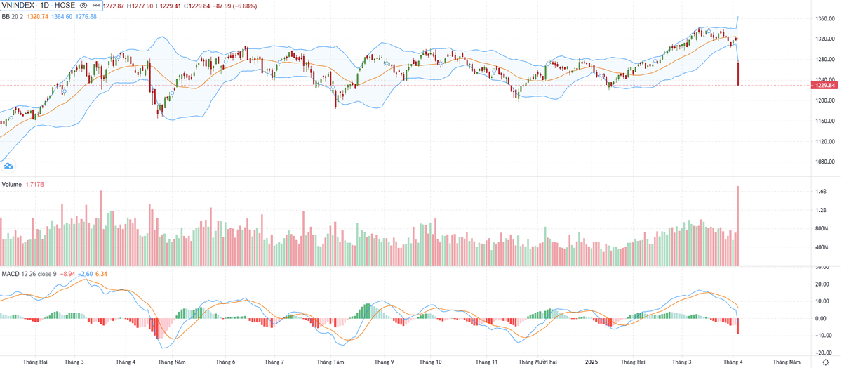 Biểu đồ kỹ thuật VN-Index.