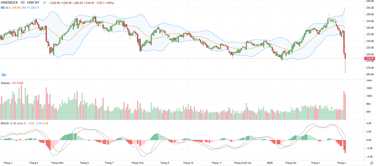 Biểu đồ kỹ thuật HNX-Index.