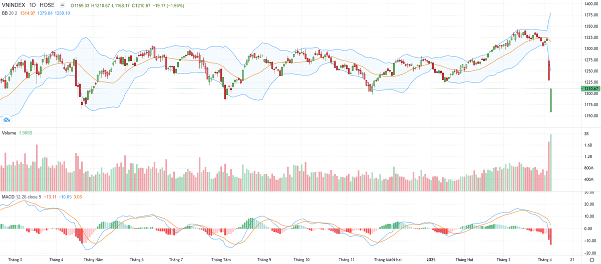 Biểu đồ kỹ thuật VN-Index.