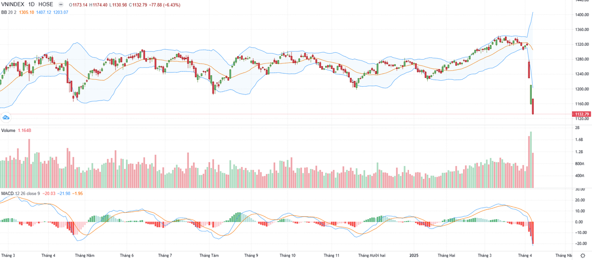 Biểu đồ kỹ thuật VN-Index.