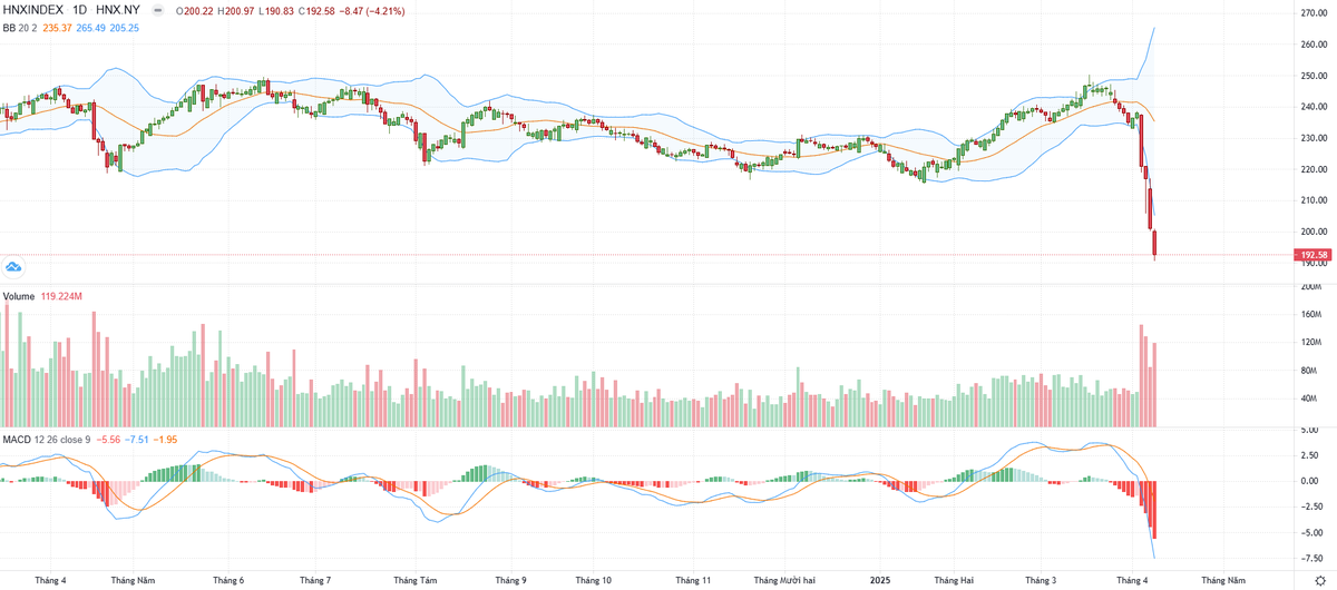Biểu đồ kỹ thuật HNX-Index.