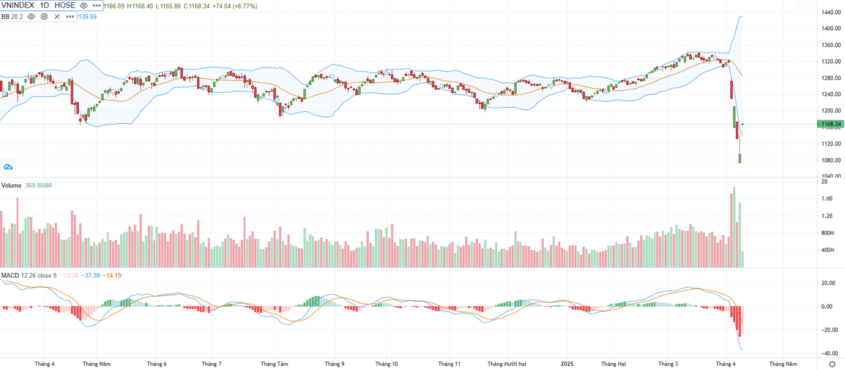 Biểu đồ kỹ thuật VN-Index.