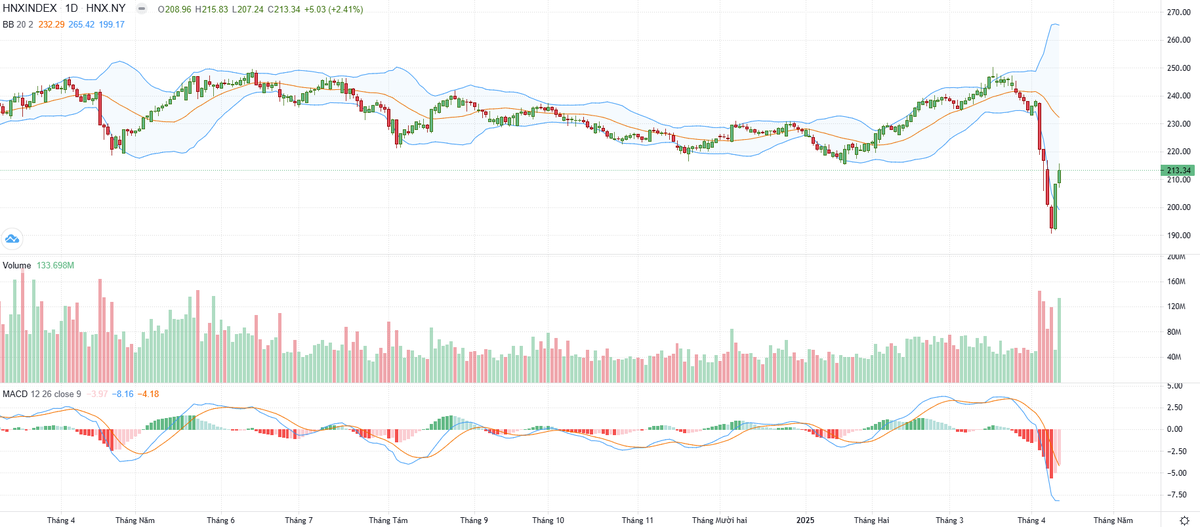 Biểu đồ kỹ thuật HNX-Index.