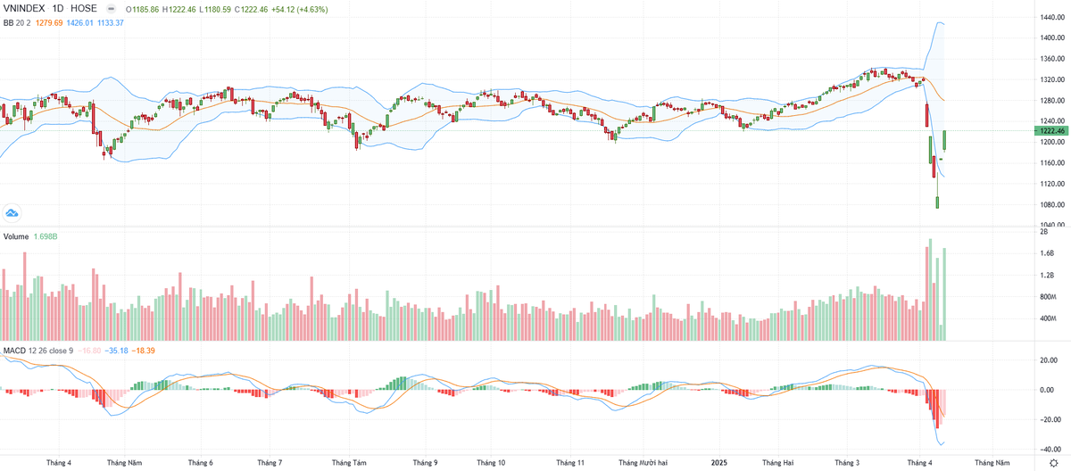 Biểu đồ kỹ thuật VN-Index.