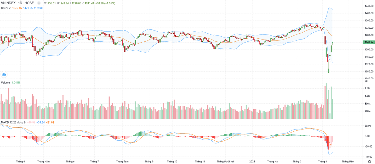 Biểu đồ kỹ thuật VN-Index.