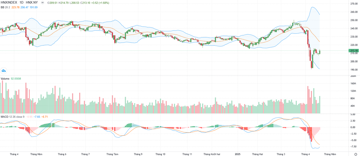Biểu đồ kỹ thuật HNX-Index.