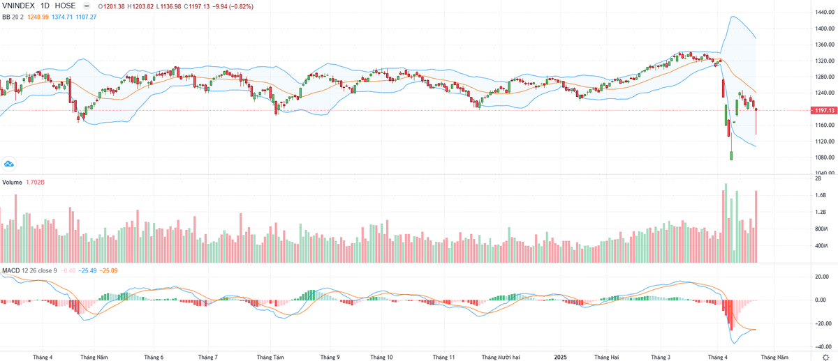 Biểu đồ kỹ thuật VN-Index.