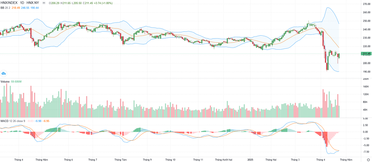 Biểu đồ kỹ thuật HNX-Index.