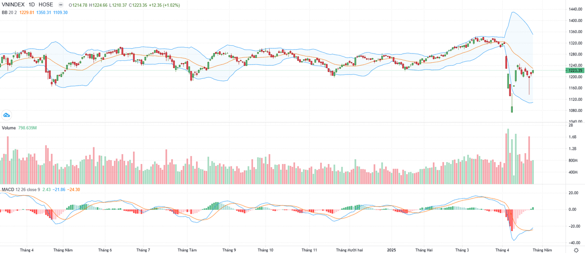 Biểu đồ kỹ thuật VN-Index.