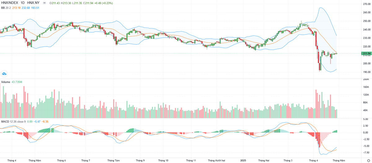 Biểu đồ kỹ thuật HNX-Index.