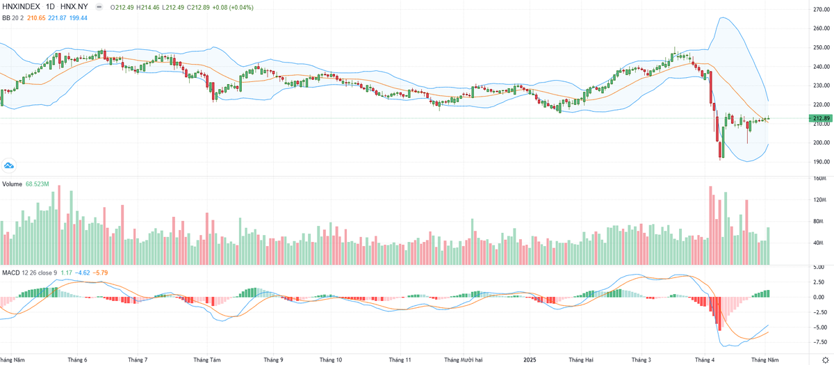 Biểu đồ kỹ thuật HNX-Index.