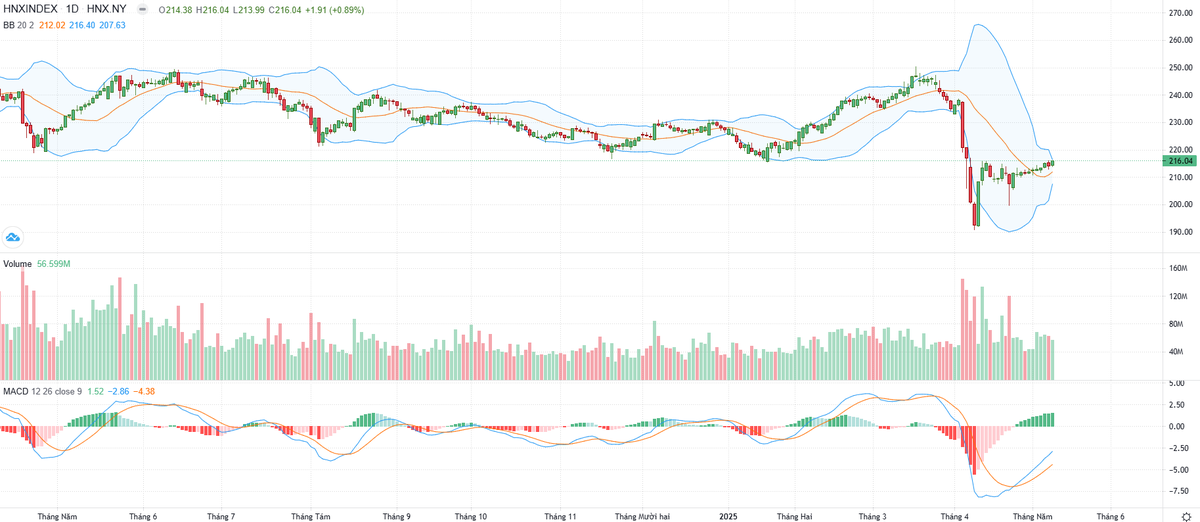 Biểu đồ kỹ thuật HNX-Index.