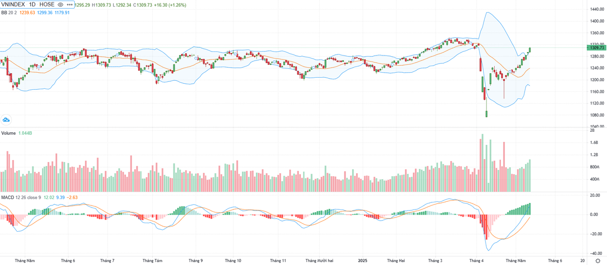 Biểu đồ kỹ thuật VN-Index.