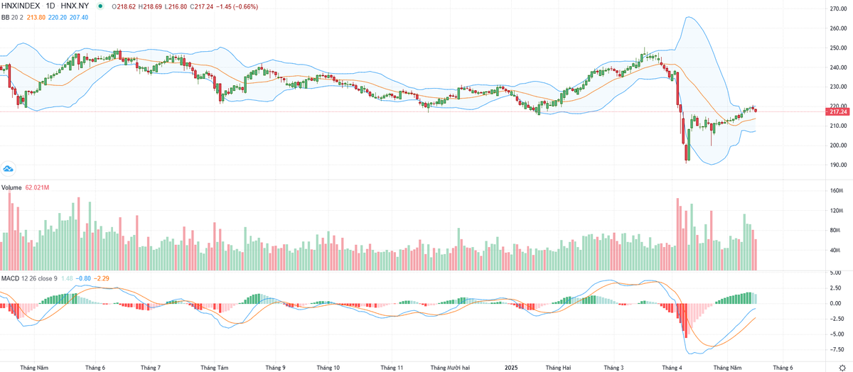 Biểu đồ kỹ thuật HNX-Index.