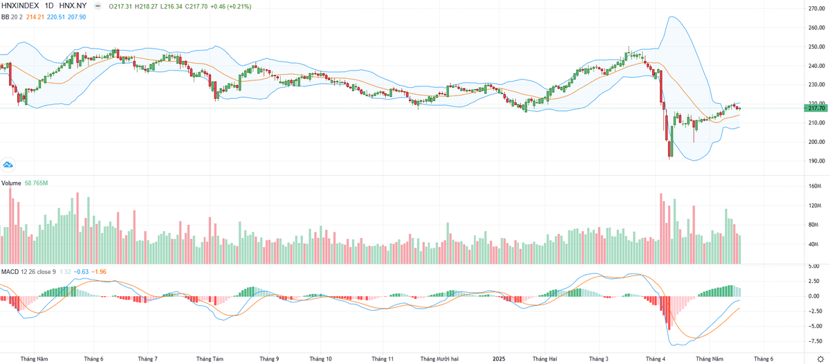 Biểu đồ kỹ thuật HNX-Index.