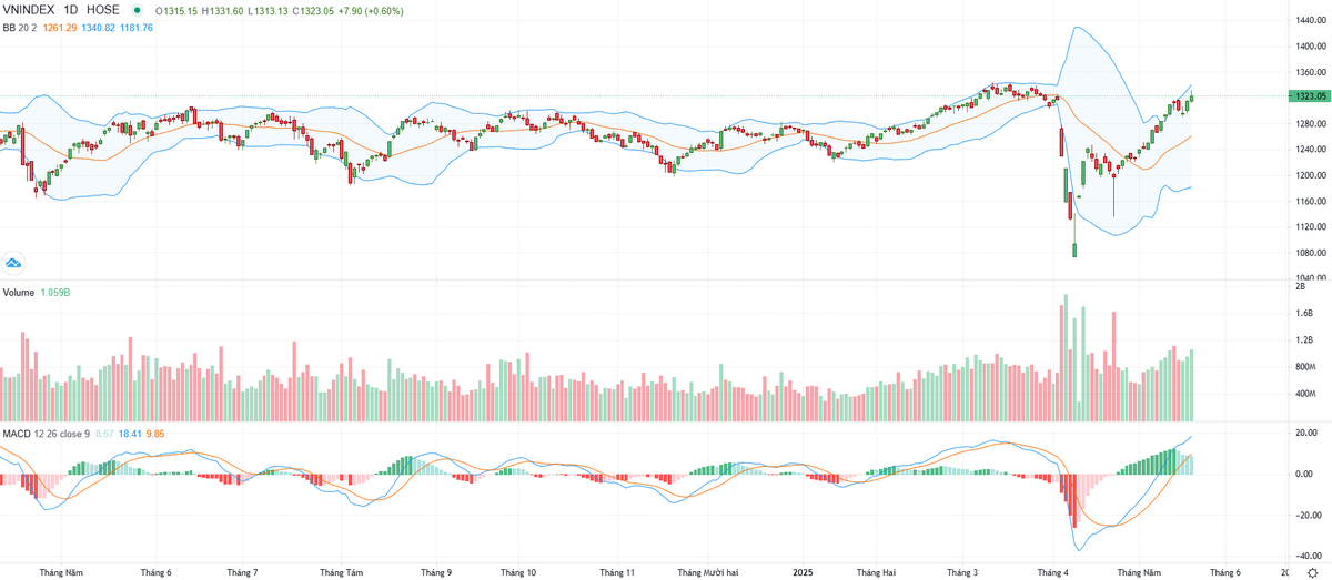 Biểu đồ kỹ thuật VN-Index. Biểu đồ kỹ thuật VN-Index.