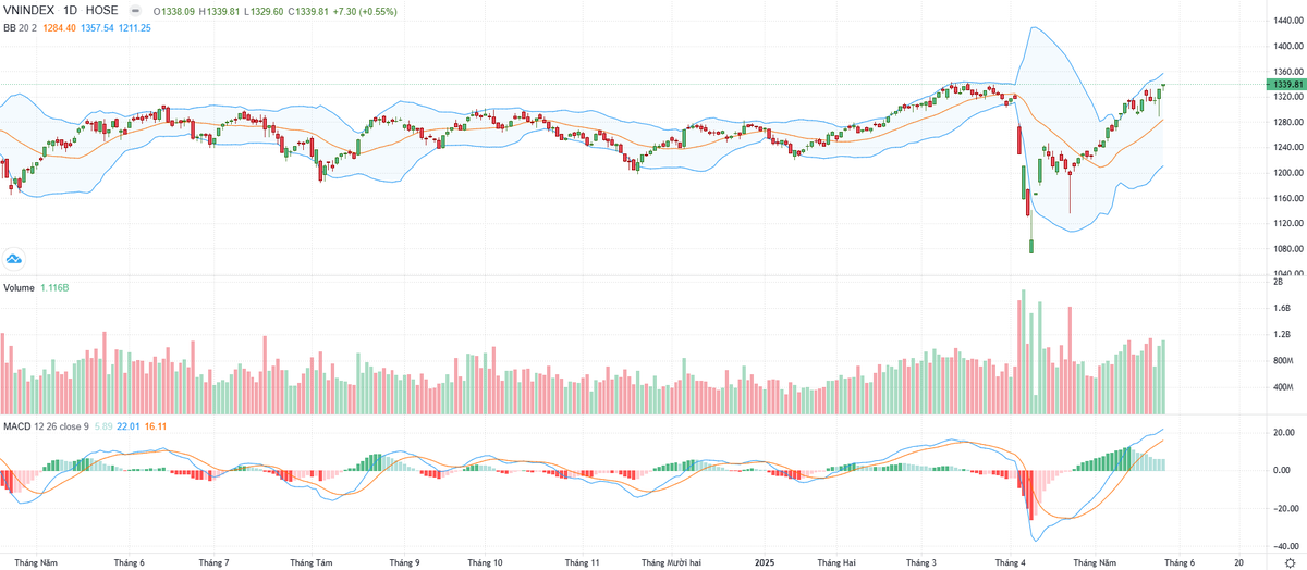 Biểu đồ kỹ thuật VN-Index.