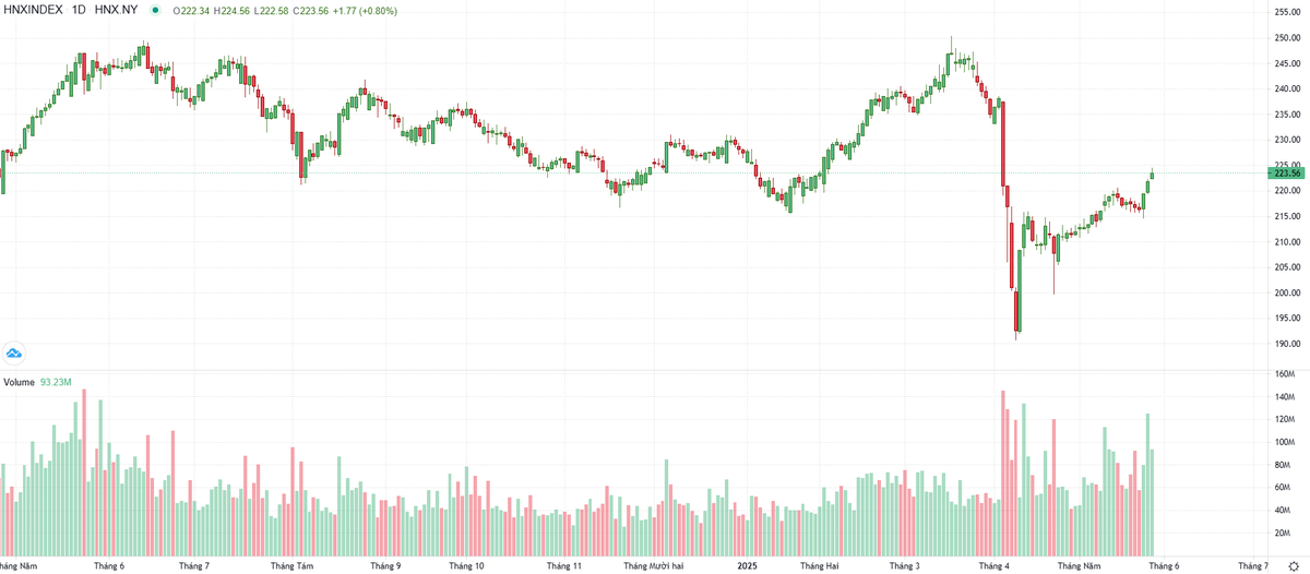 Biểu đồ kỹ thuật HNX-Index.