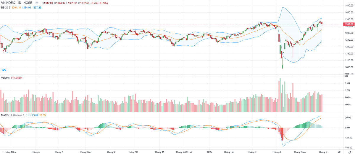 Biểu đồ kỹ thuật VN-Index.