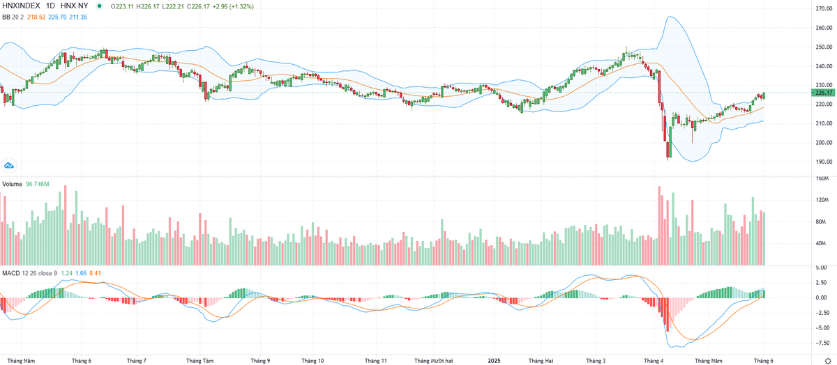 Biểu đồ kỹ thuật HNX-Index.