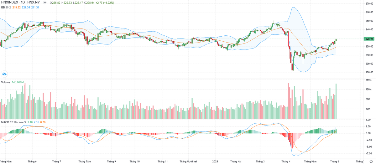 Biểu đồ kỹ thuật HNX-Index.